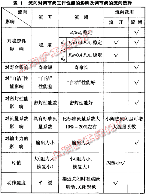 《表 1》 流向對調節閥工作性能的影晌及調節閥的流向選擇