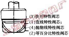 閥芯形狀示意圖(圖 1)
