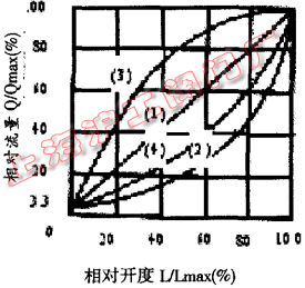 理想流量特性圖(圖 2)