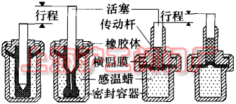 蠟式熱動力元件示意圖(圖 1)