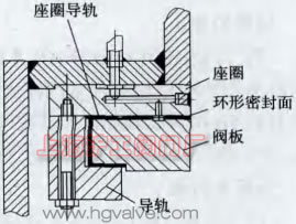 電動閘閥導軌與閥板配合示意圖(圖 3)