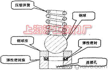 調節閥快速接頭內部密封結構示意圖(圖 3)
