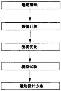 圖 1 調(diào)節(jié)閥新設(shè)計思路的流程圖 圖 1 調(diào)節(jié)閥新設(shè)計思路的流程圖