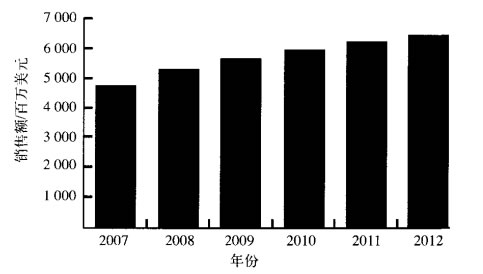 全球控制閥市場預計增長圖