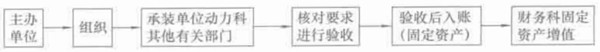 技術、基建工程新裝、移裝動力管道的驗收程序示意圖