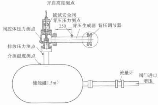 圖 1-9 安全閥背壓試驗系統(tǒng)
